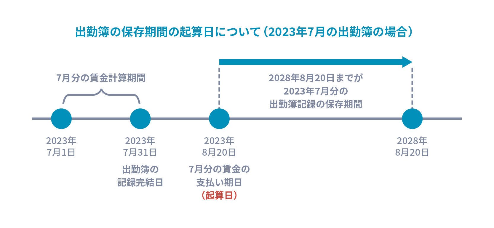 図：出勤簿の保存期間の起算日について