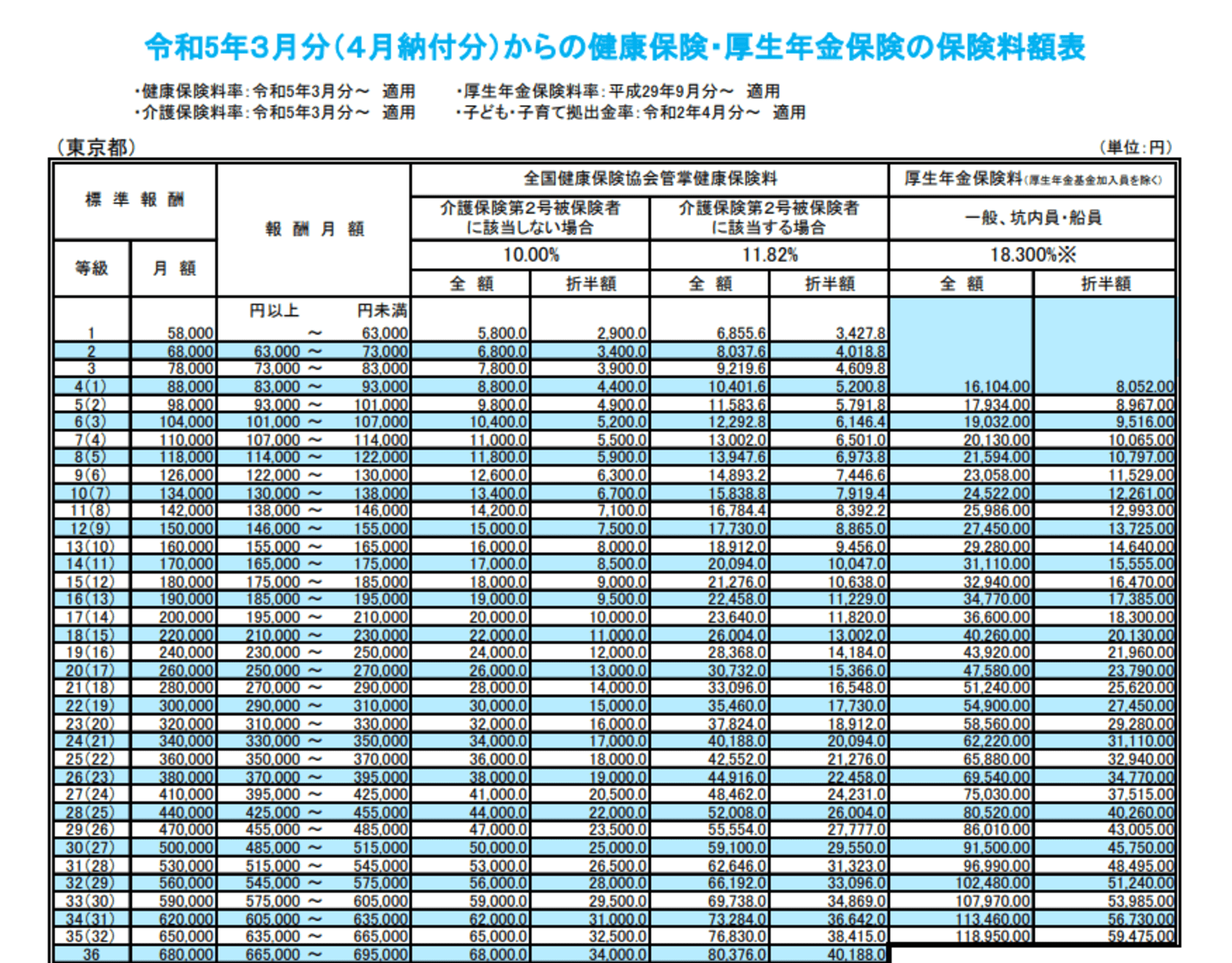 令和5年度保険料額表（東京）｜全国健康保険協会