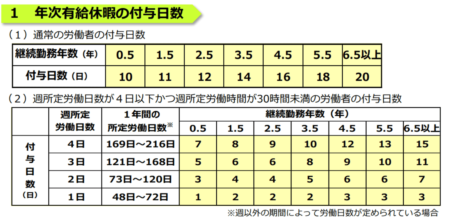 【リーフレットシリーズ労基法39条】｜厚生労働省