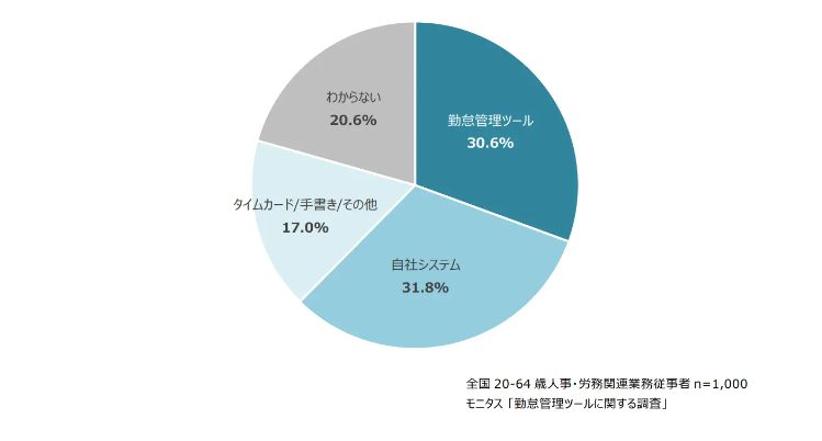 株式会社モニタス|「人事・労務担当者に聞いた、勤怠管理6割がデジタル化」