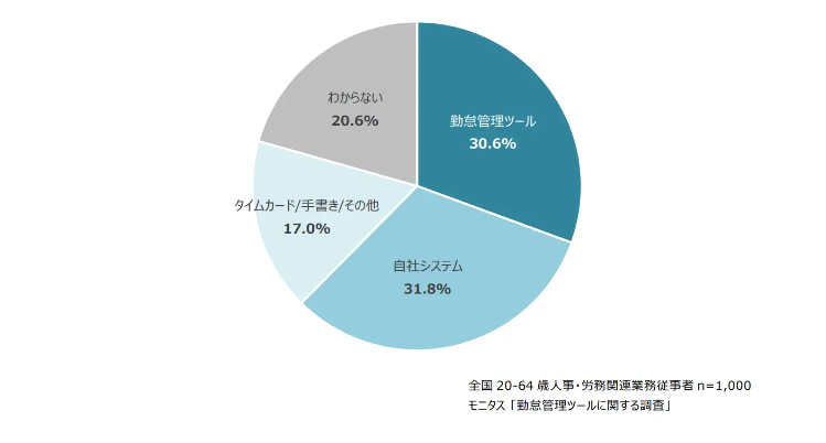 株式会社モニタス｜「人事・労務担当者に聞いた、勤怠管理6割がデジタル化」