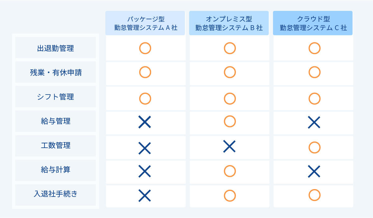 ※〇：対応している機能、✖：対応していない機能