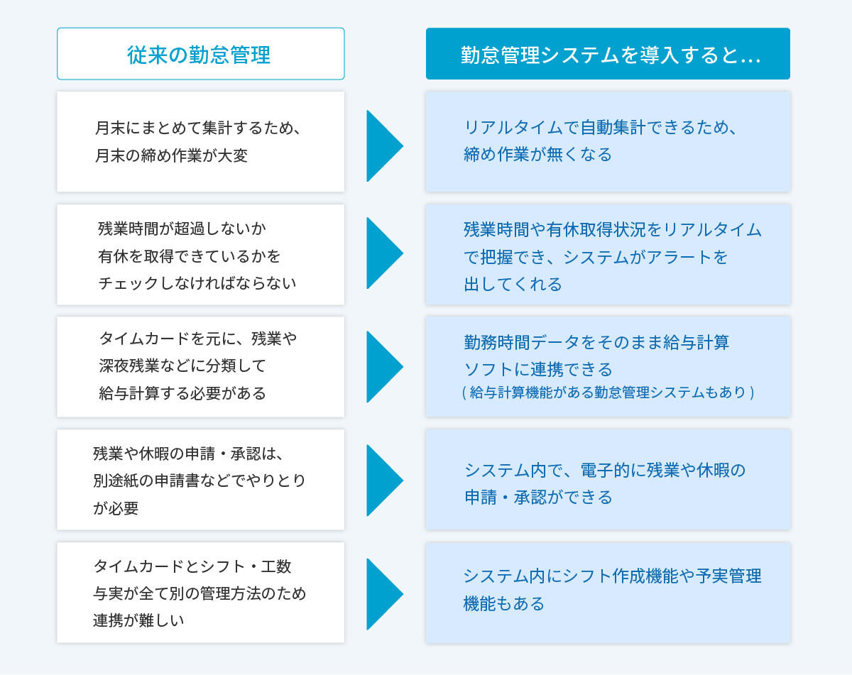 ※全ての勤怠管理システムが上記の機能に対応しているわけではありませんので、注意してください。