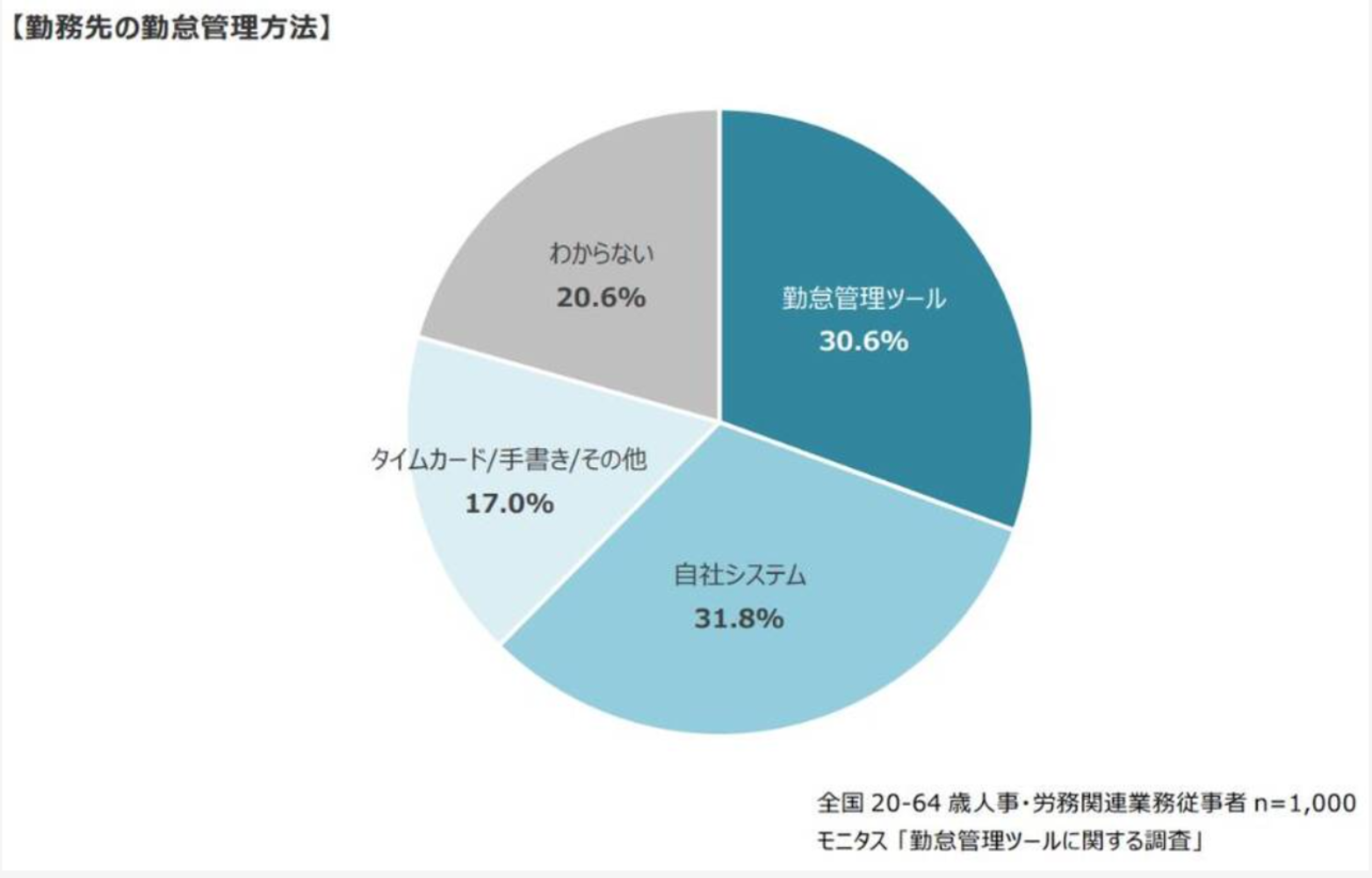 株式会社モニタス｜「勤怠管理サービスに関する調査」