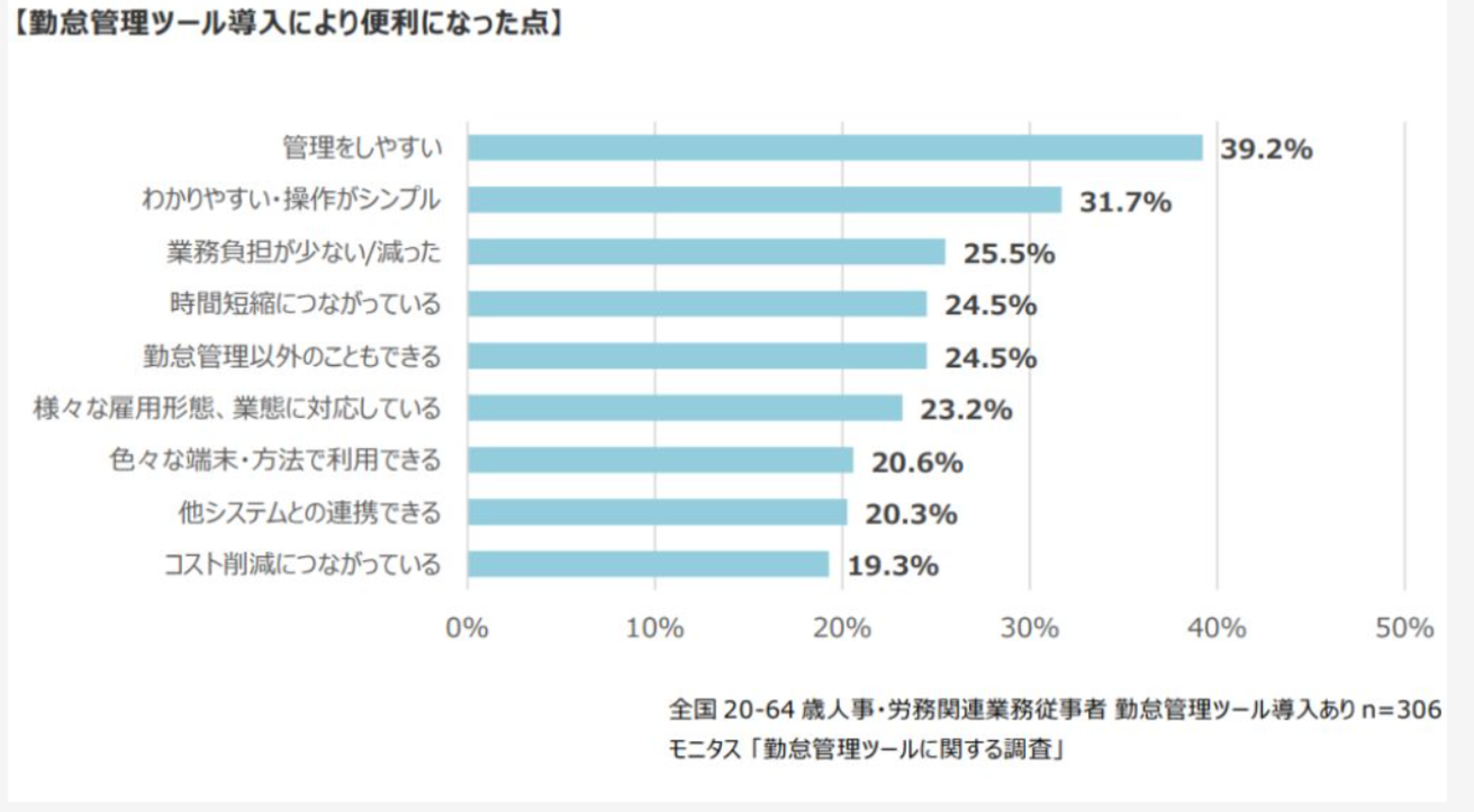 株式会社モニタス｜「勤怠管理サービスに関する調査」