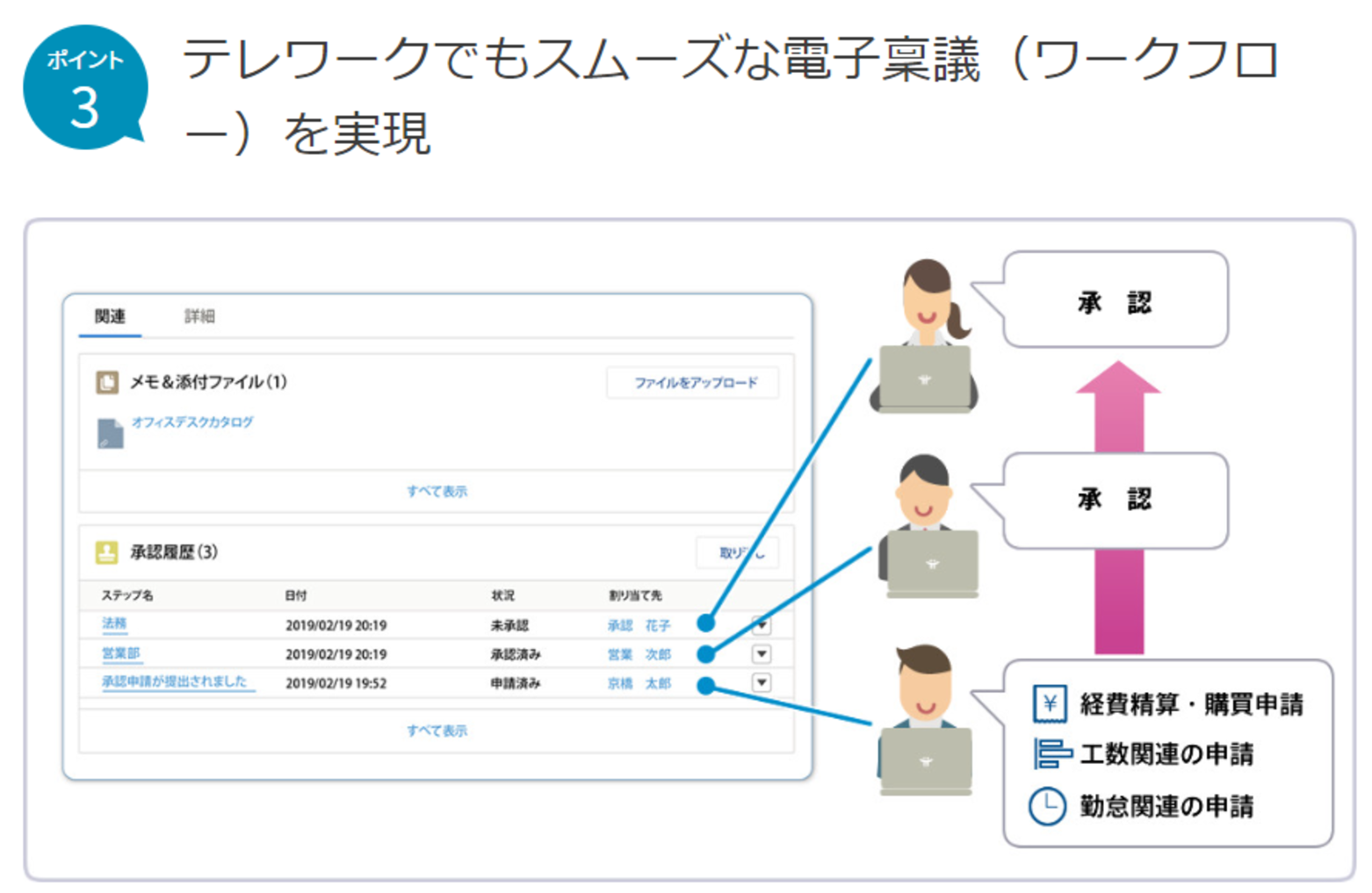 製品サイト「テレワークの推進」