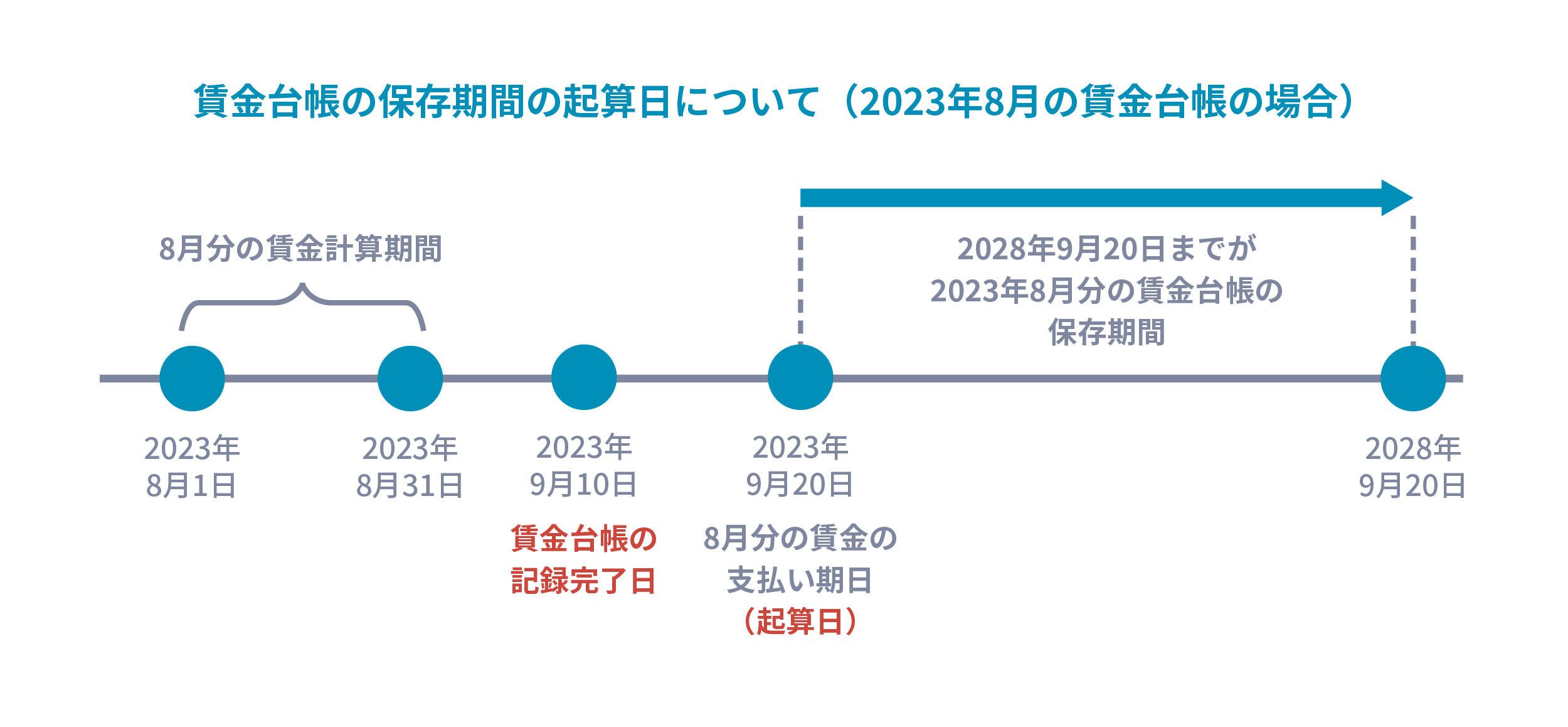 賃金台帳の保存期間の起算日について（2023年8月の賃金台帳の場合）