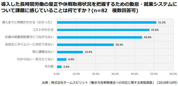 勤怠・就業管理システムに対する課題とは？