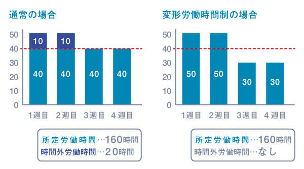 法定労働時間の範囲内で労働時間を柔軟に設定できる制度