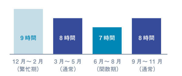 労働時間の設定