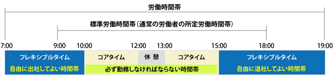 フレックスタイム制