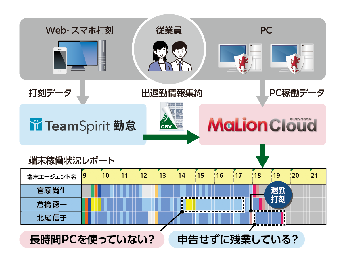 MaLionCloudとTeamSpiritの連携説明図